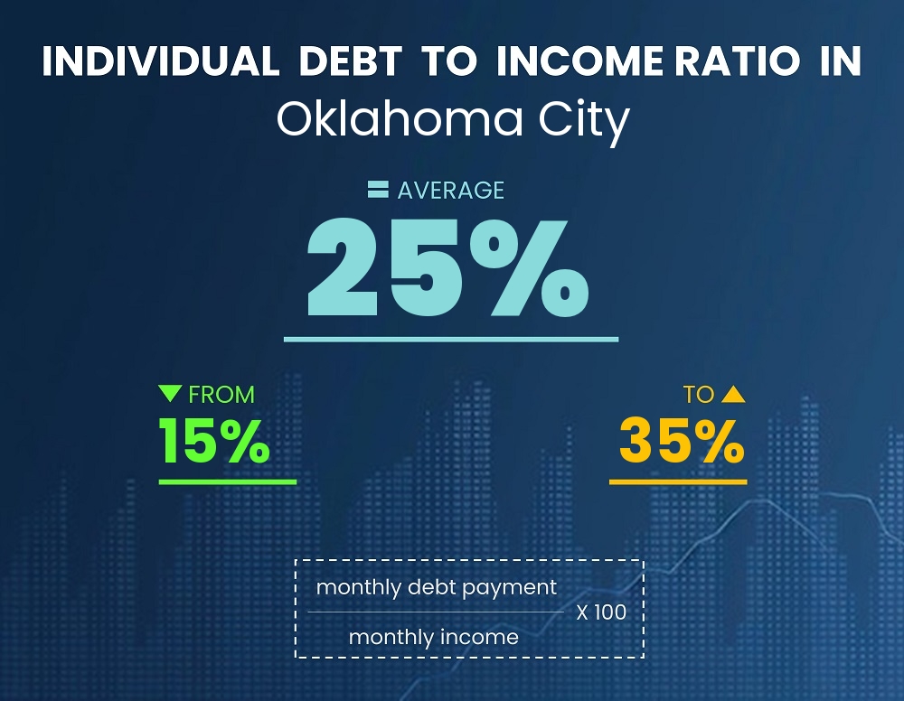 Chart showing debt-to-income ratio in Oklahoma City