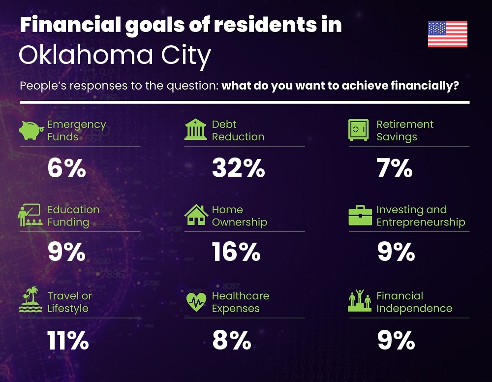 Financial goals and targets of couples living in Oklahoma City