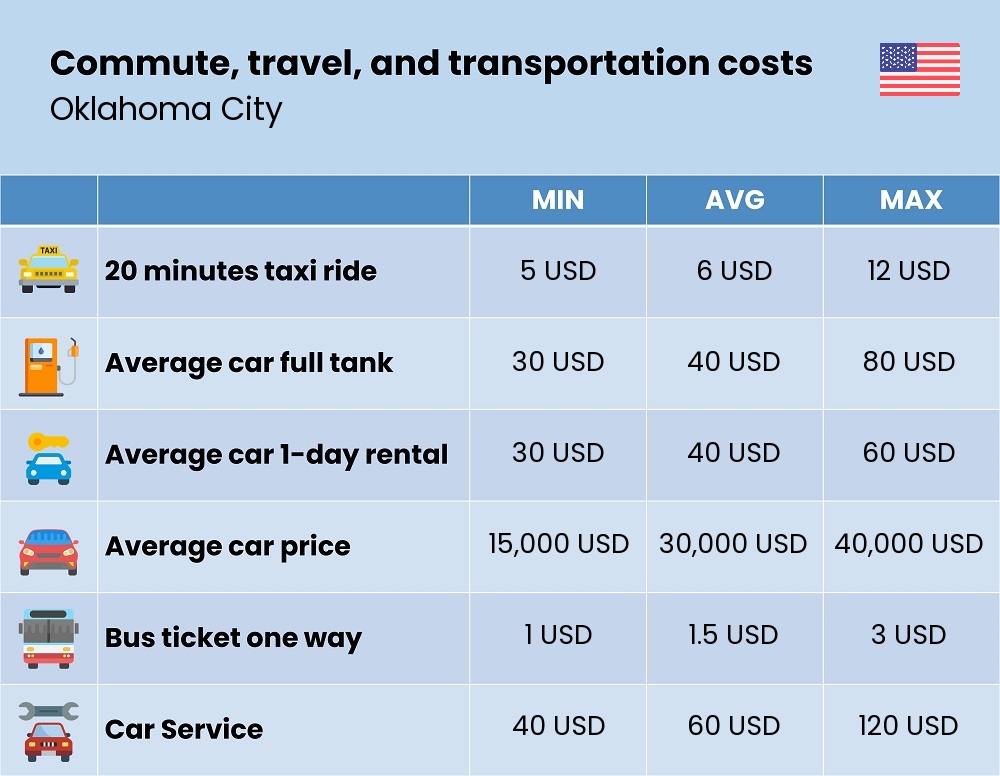 Chart showing the prices and cost of commute, travel, and transportation in Oklahoma City