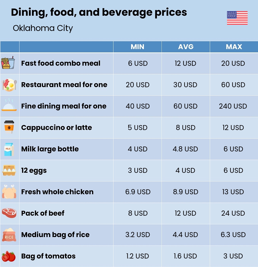 Chart showing the prices and cost of grocery, food, restaurant meals, market, and beverages in Oklahoma City