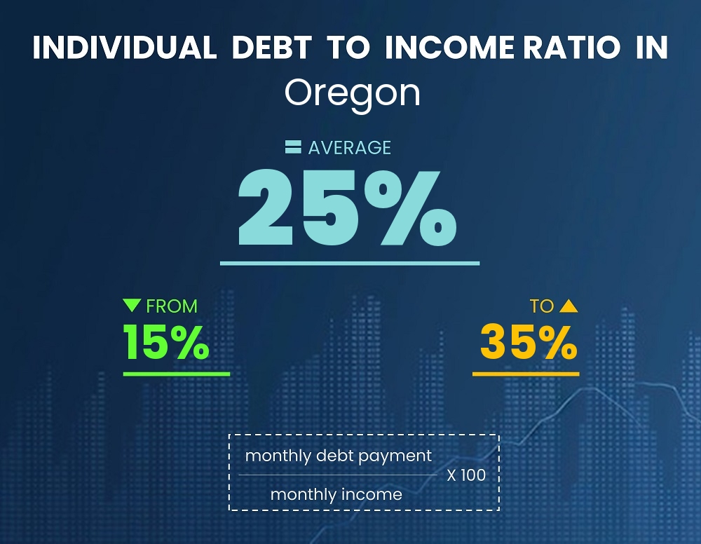 Chart showing debt-to-income ratio in Oregon