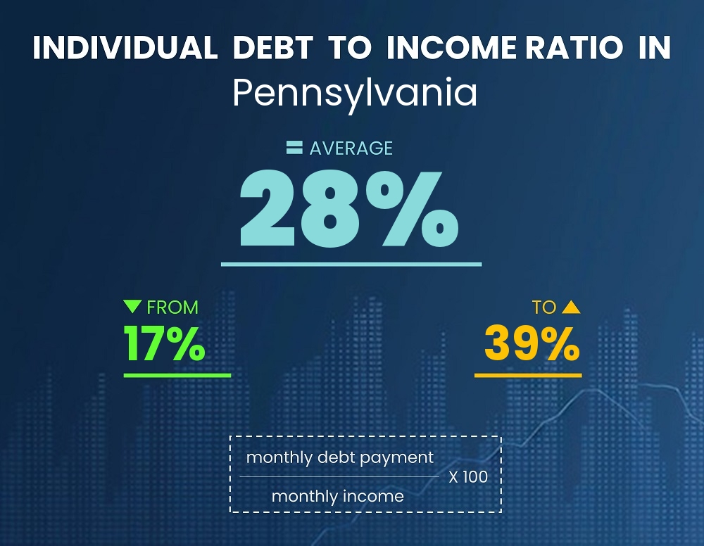 Chart showing debt-to-income ratio in Pennsylvania