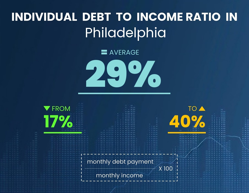 Chart showing debt-to-income ratio in Philadelphia