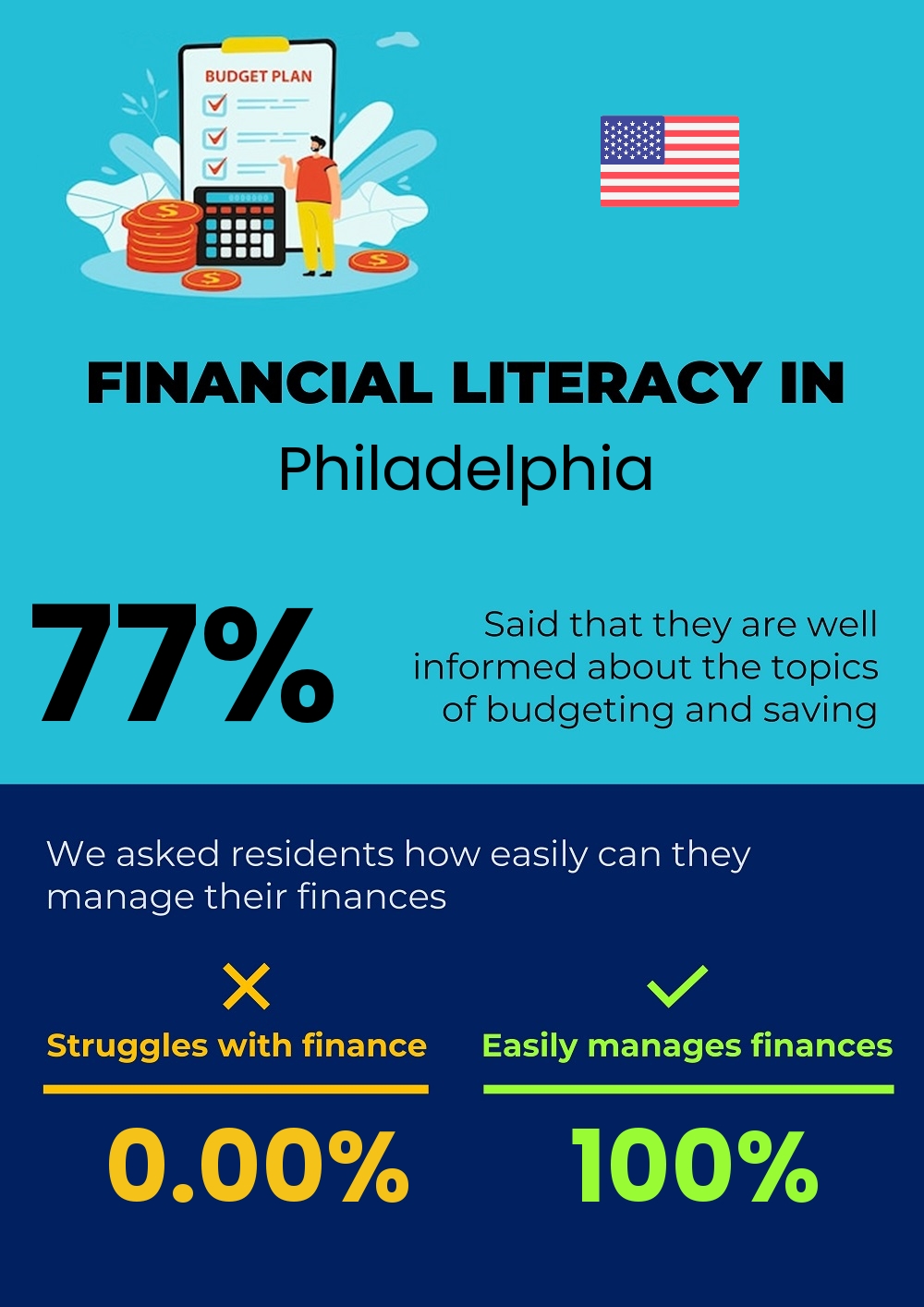 Financial literacy and difficulty in budgeting and financial planning in Philadelphia