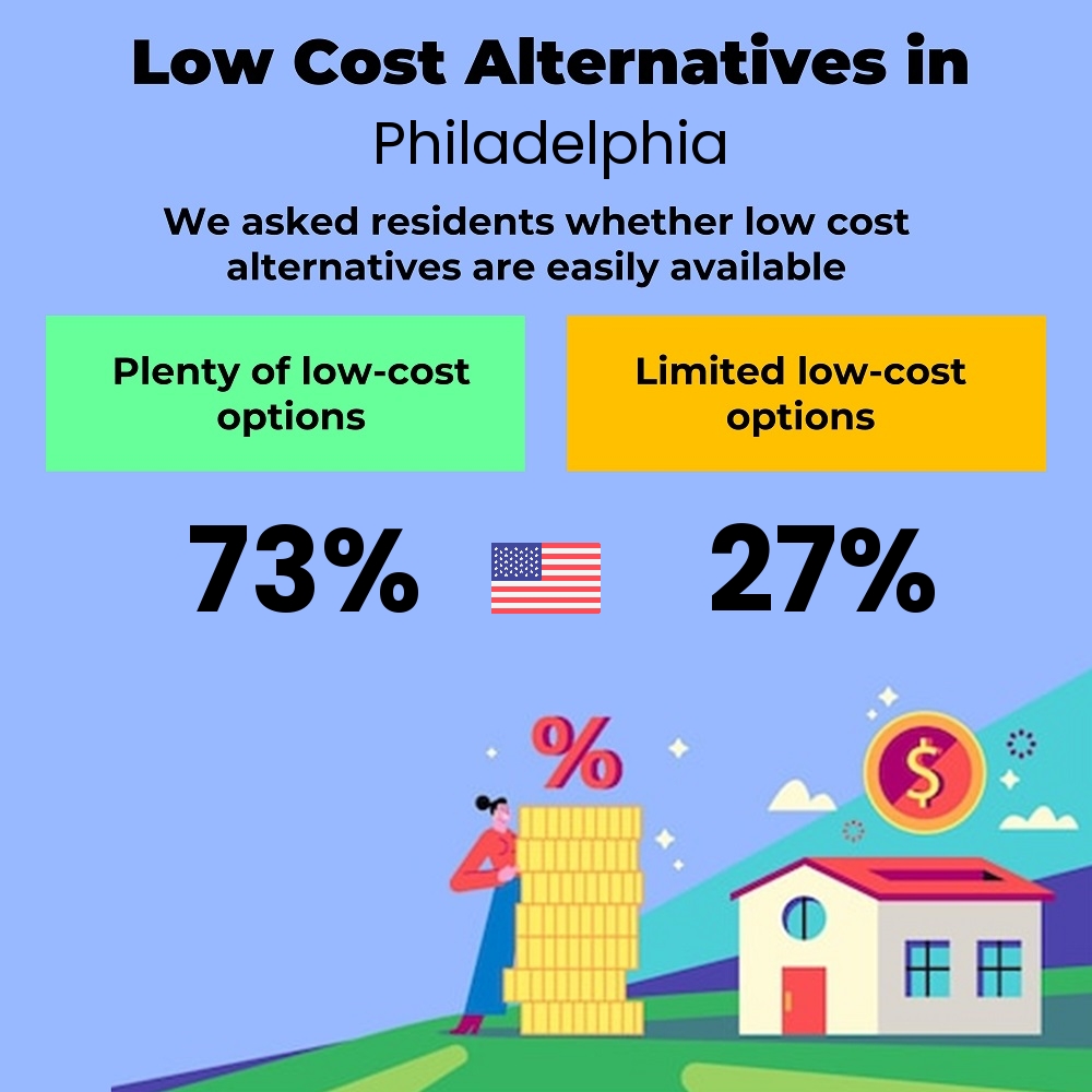 How easily is cost-cutting. Are there plenty of low-cost options in Philadelphia