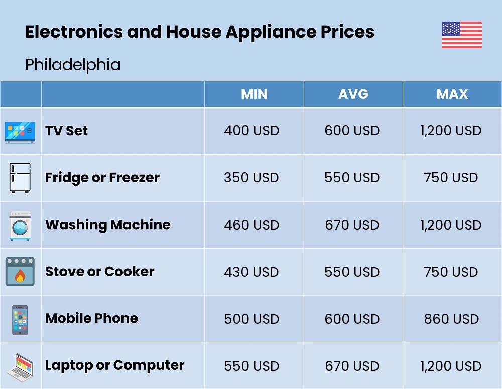 Chart showing the prices and cost of electronic devices and appliances in Philadelphia