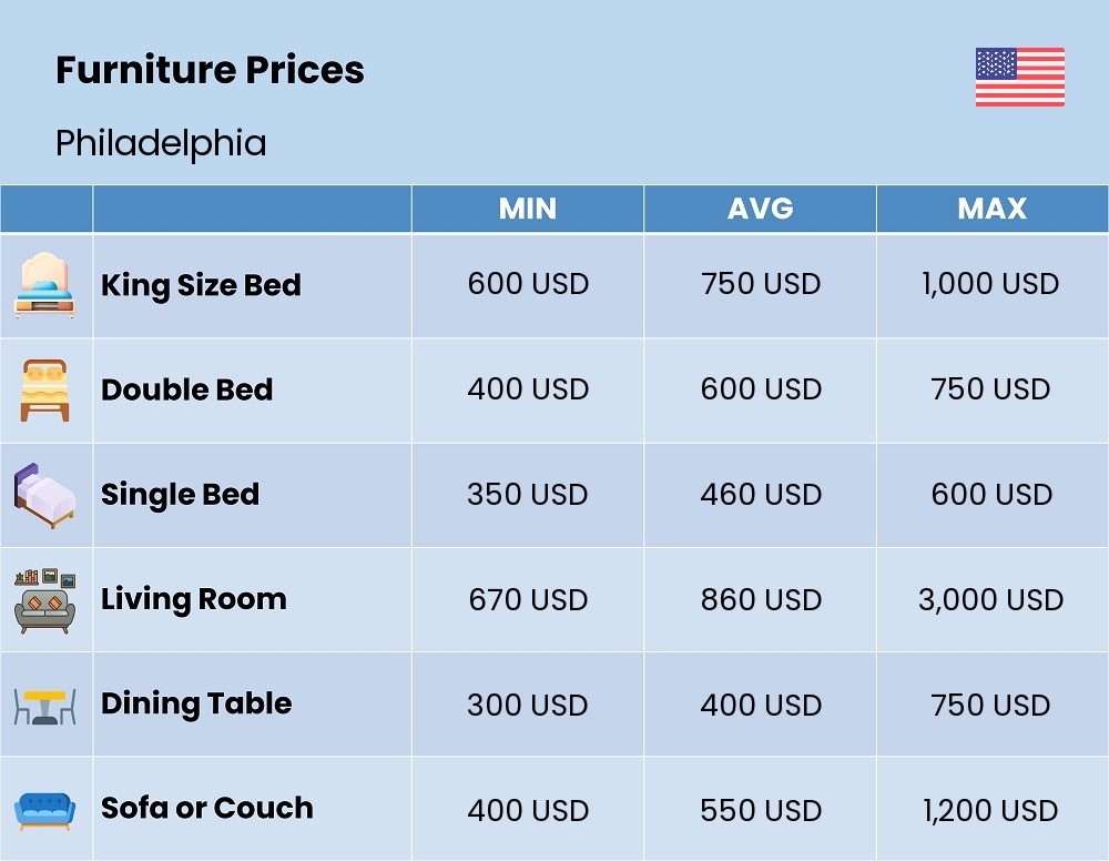 Chart showing the prices and cost of furniture in Philadelphia