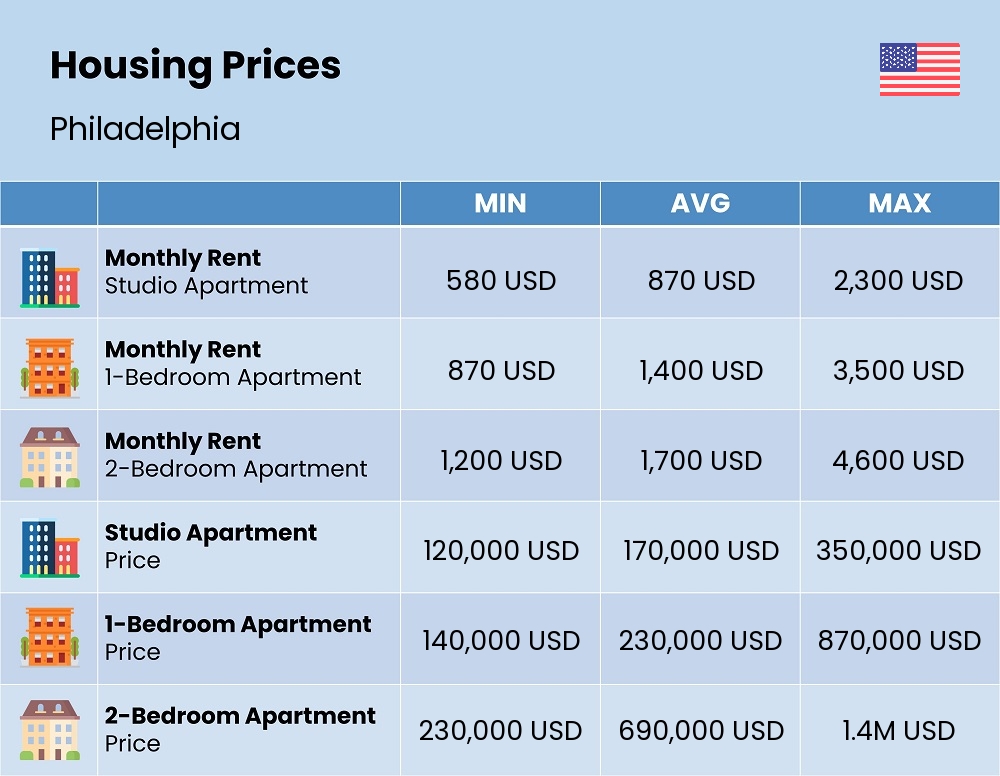 Chart showing the prices and cost of housing, accommodation, and rent in Philadelphia