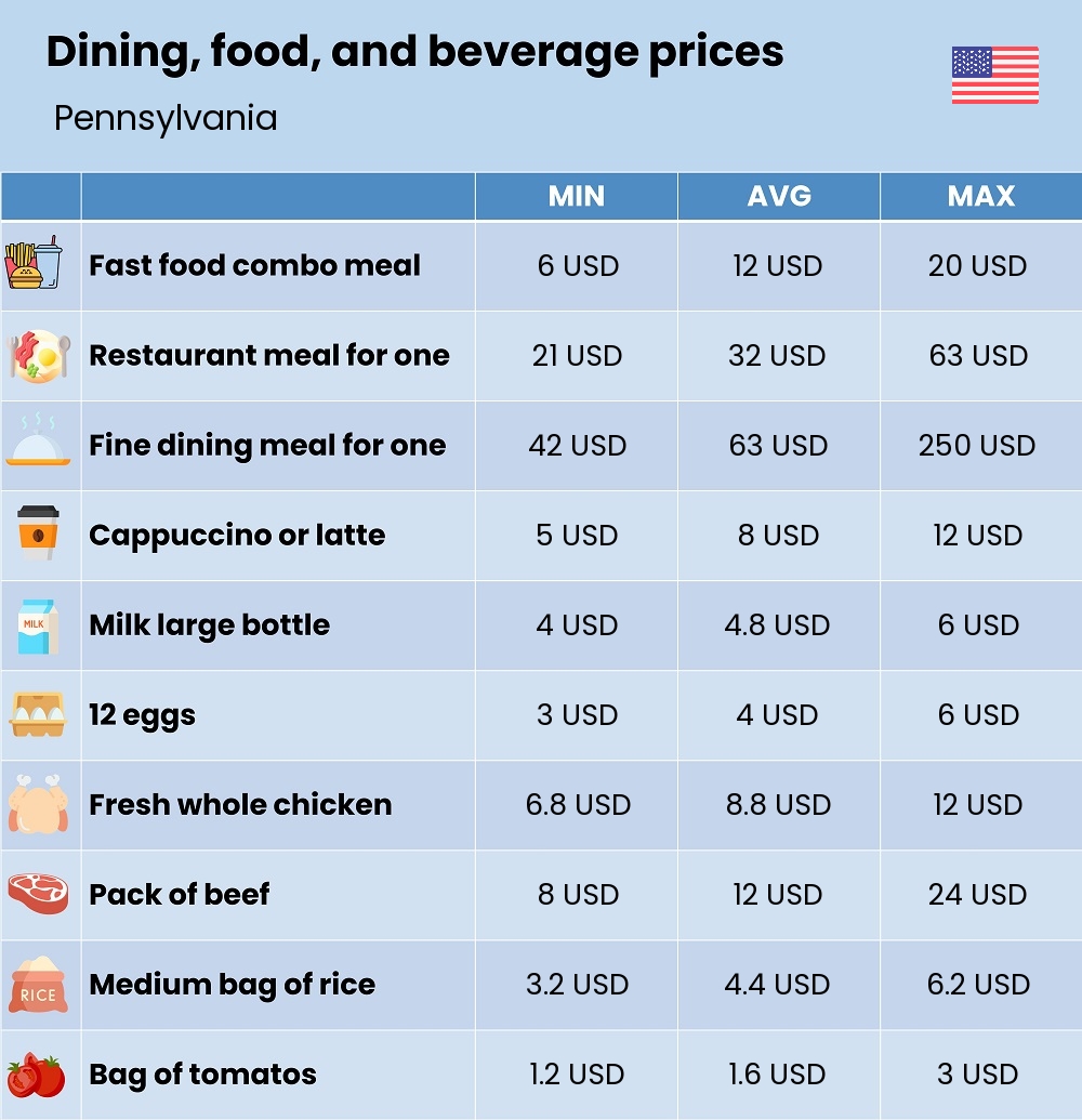 Chart showing the prices and cost of grocery, food, restaurant meals, market, and beverages in Pennsylvania