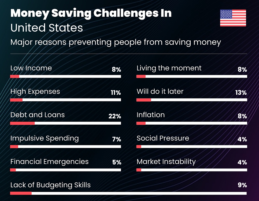 Reasons that make it difficult for couples to save money in United States