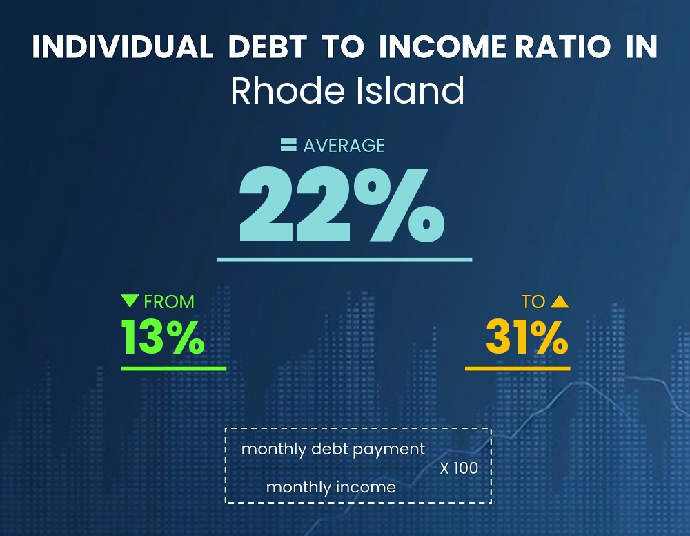 Chart showing debt-to-income ratio in Rhode Island