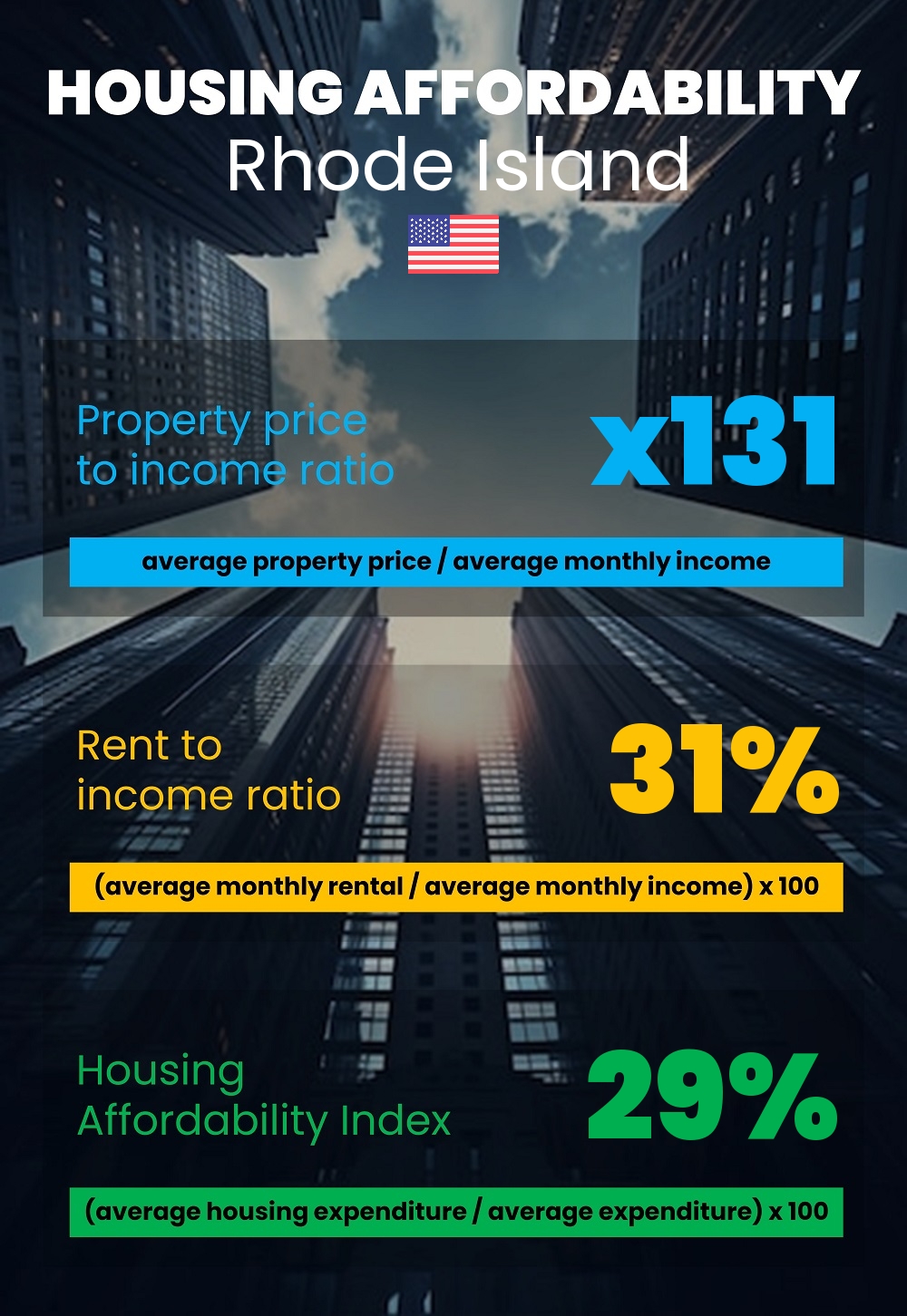 Housing and accommodation affordability, property price to income ratio, rent to income ratio, and housing affordability index chart in Rhode Island