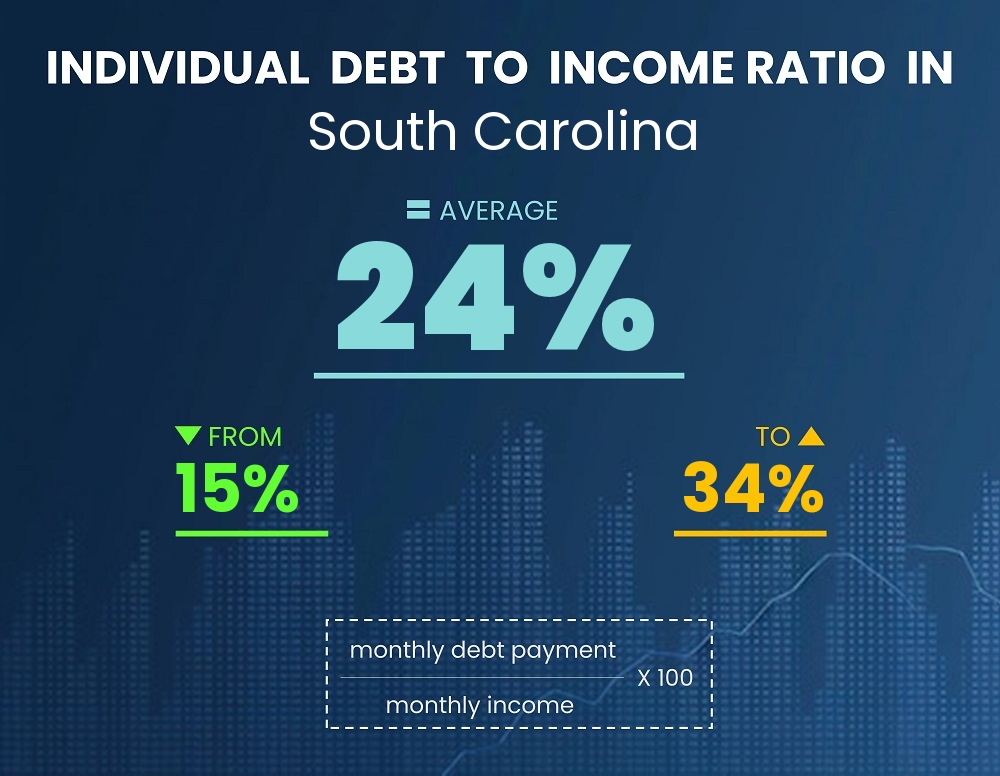 Chart showing debt-to-income ratio in South Carolina