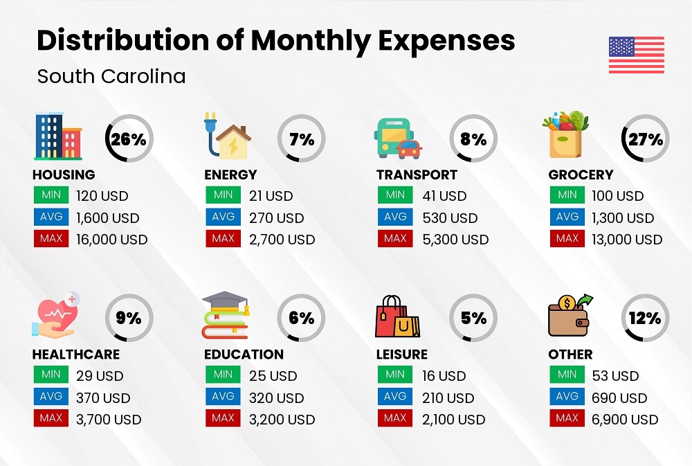 Distribution of monthly cost of living expenses in South Carolina