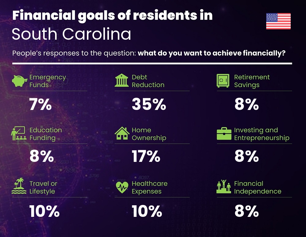 Financial goals and targets of couples living in South Carolina