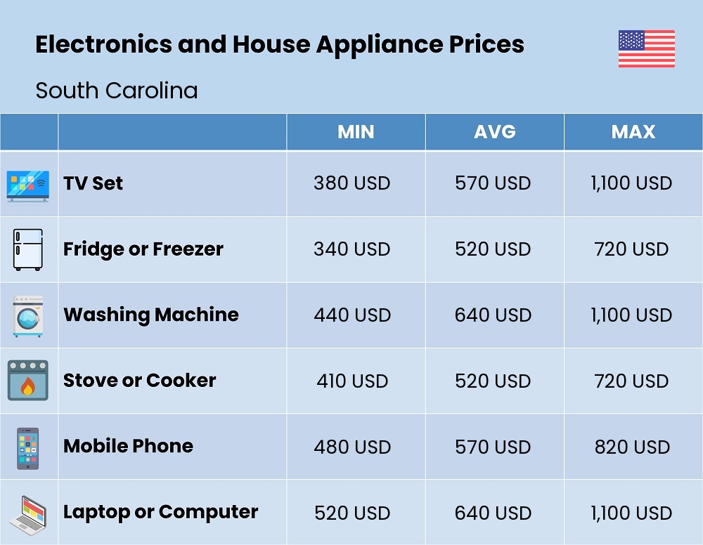 Chart showing the prices and cost of electronic devices and appliances in South Carolina