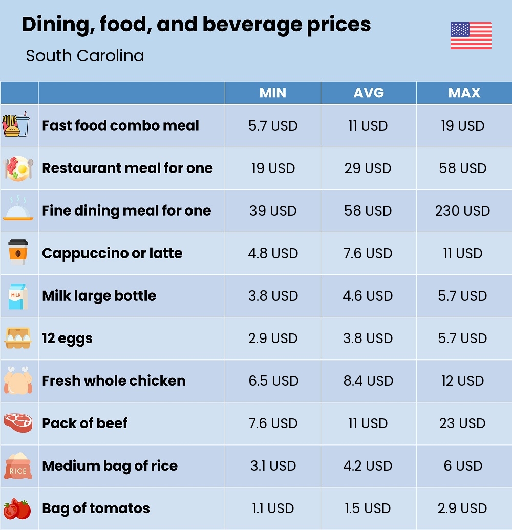 Chart showing the prices and cost of grocery, food, restaurant meals, market, and beverages in South Carolina