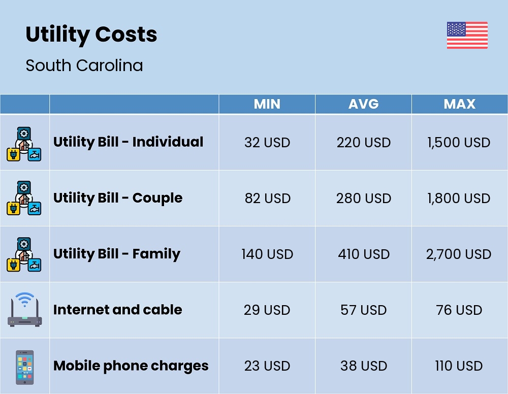 Chart showing the prices and cost of utility, energy, water, and gas for a family in South Carolina