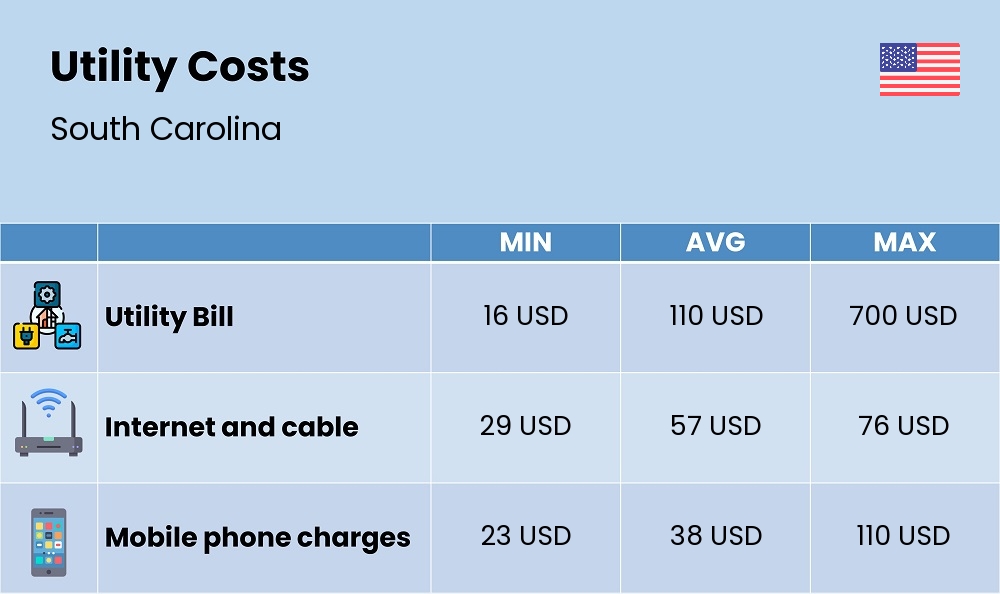 Chart showing the prices and cost of utility, energy, water, and gas for a student in South Carolina