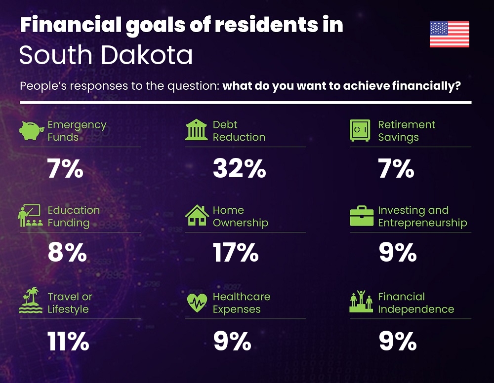 Financial goals and targets of couples living in South Dakota