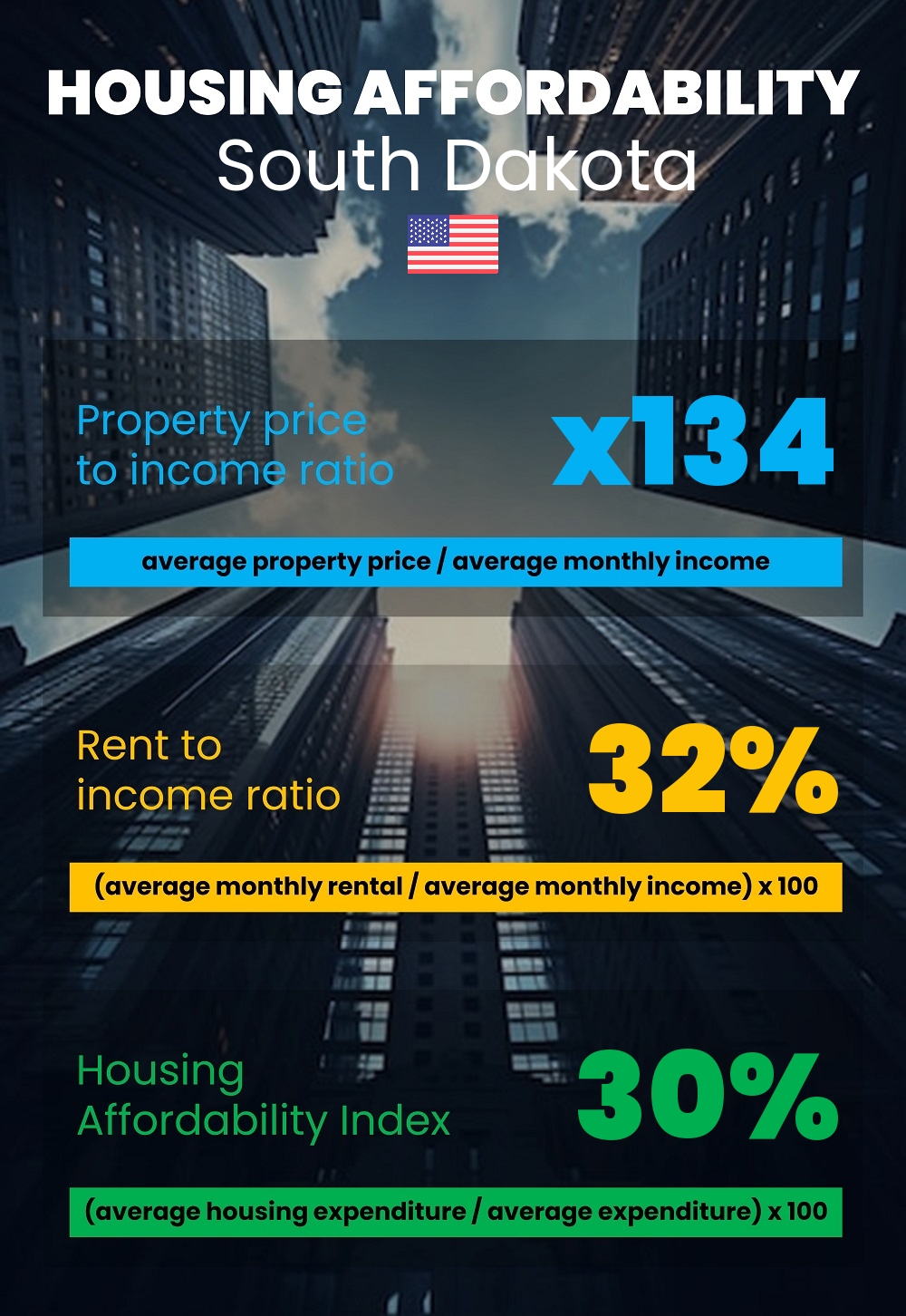 Housing and accommodation affordability, property price to income ratio, rent to income ratio, and housing affordability index chart in South Dakota