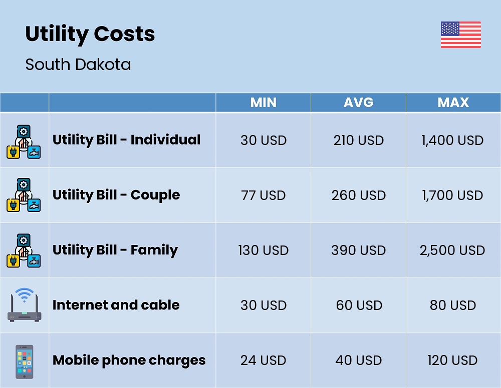 Chart showing the prices and cost of utility, energy, water, and gas for a family in South Dakota