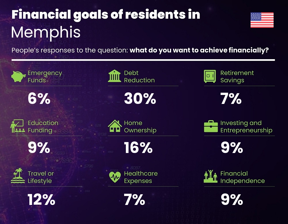 Financial goals and targets of couples living in Memphis