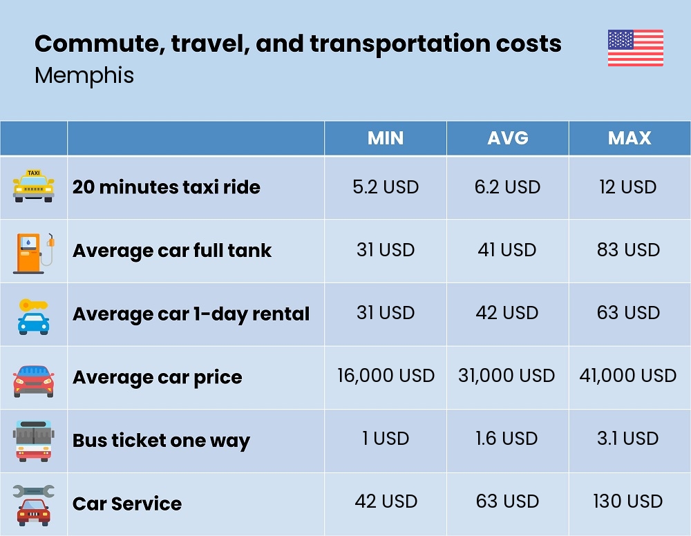 Chart showing the prices and cost of commute, travel, and transportation in Memphis