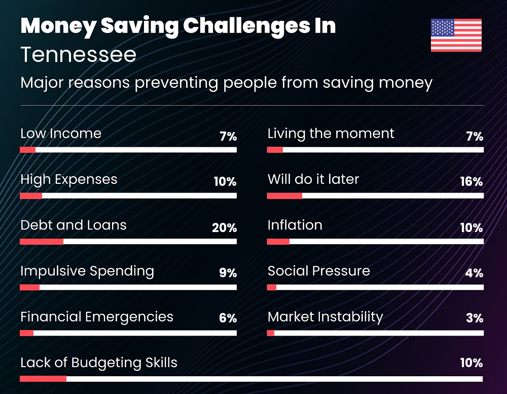 Reasons that make it difficult for families to save money in Tennessee