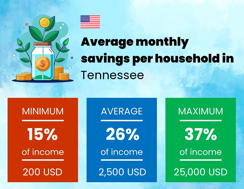 Savings to income ratio in Tennessee