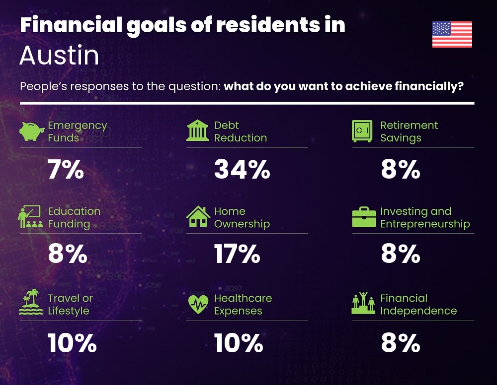 Financial goals and targets of families living in Austin