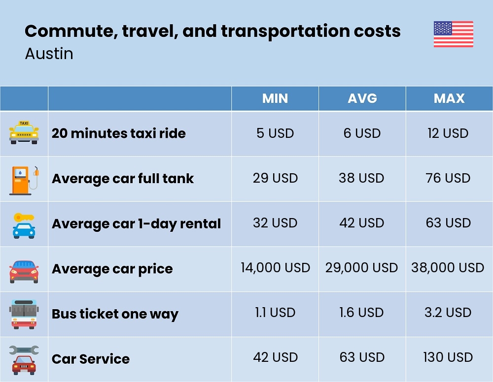 Chart showing the prices and cost of commute, travel, and transportation in Austin