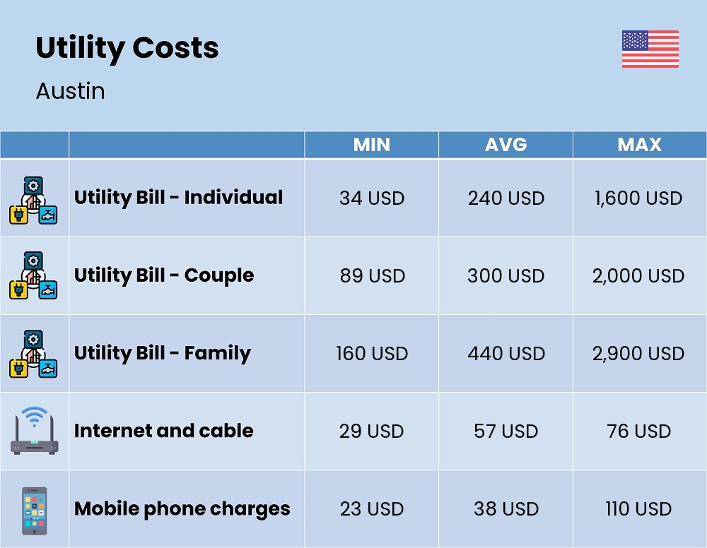 Chart showing the prices and cost of utility, energy, water, and gas in Austin