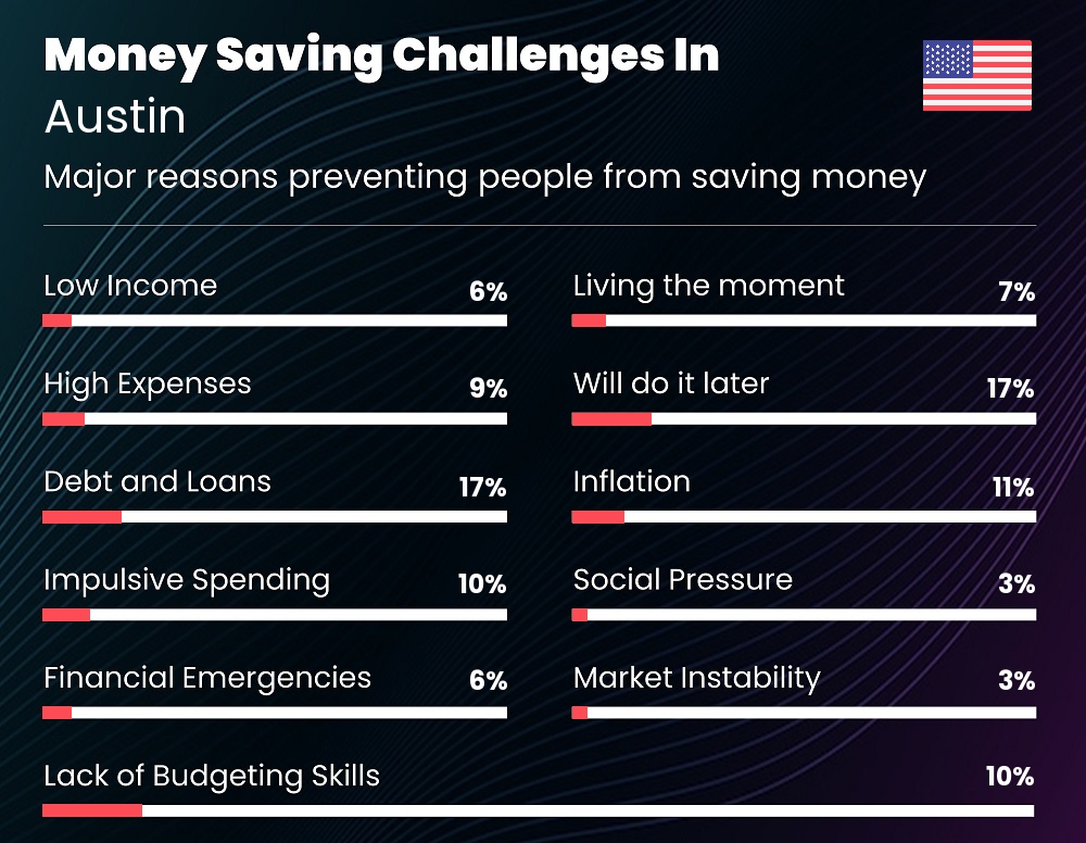 Reasons that make it difficult for families to save money in Austin