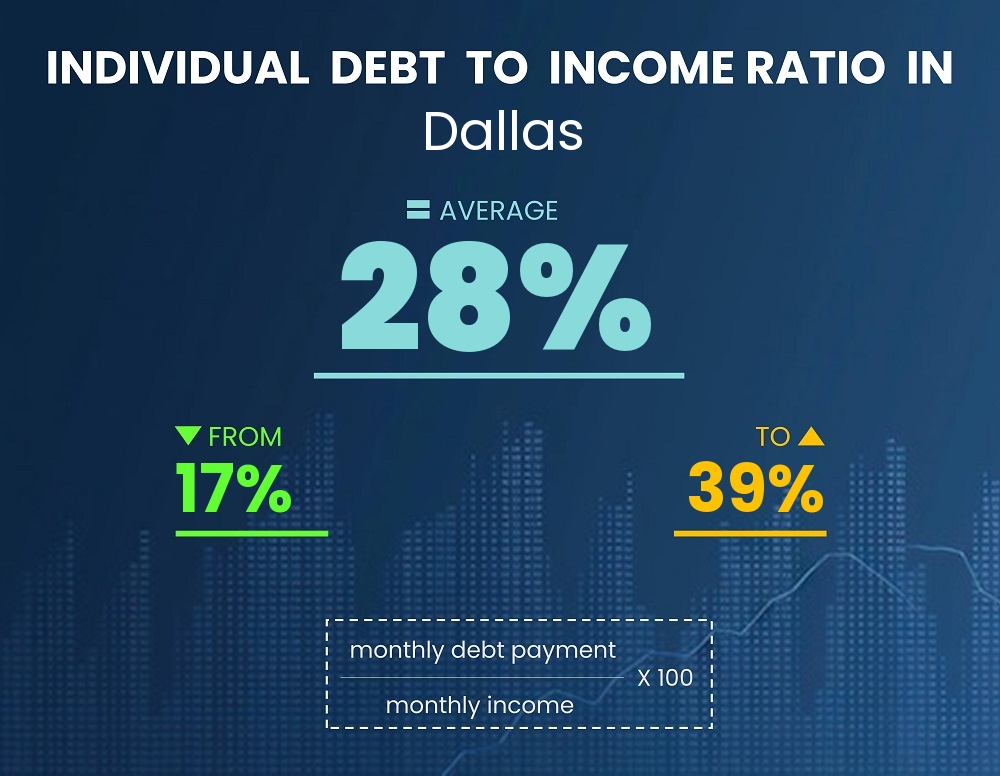 Chart showing debt-to-income ratio in Dallas