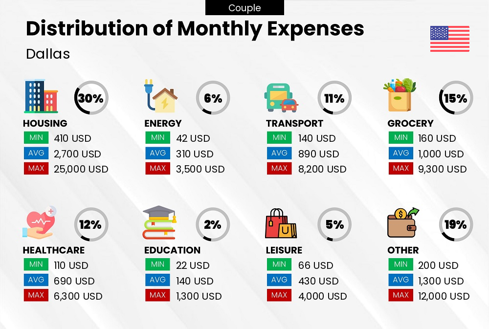 A break down of the monthly expenses of a couple in Dallas and how they contribute to the cost of living Distribution of monthly cost of living expenses of a couple in Dallas