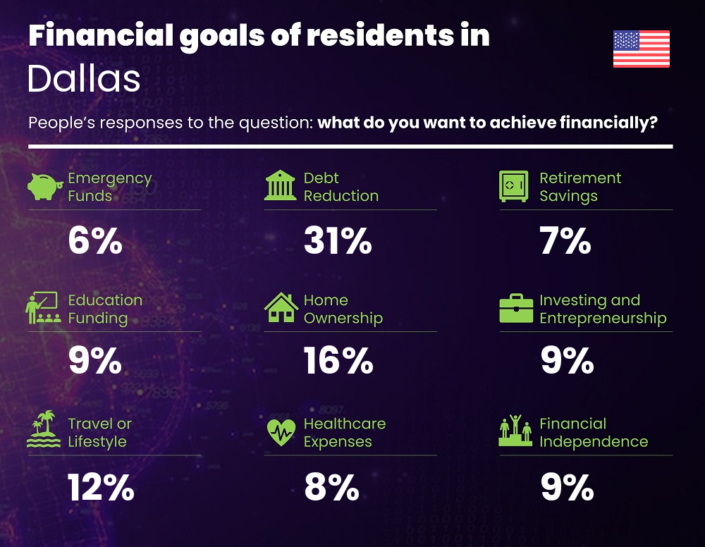 Financial goals and targets of couples living in Dallas Financial goals and targets of couples living in Dallas