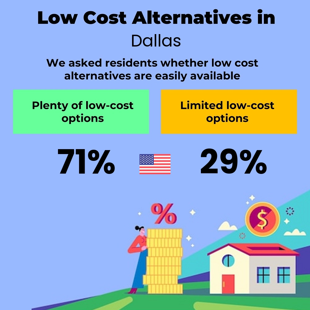 How easily is cost-cutting for individuals. Are there plenty of low-cost options in Dallas