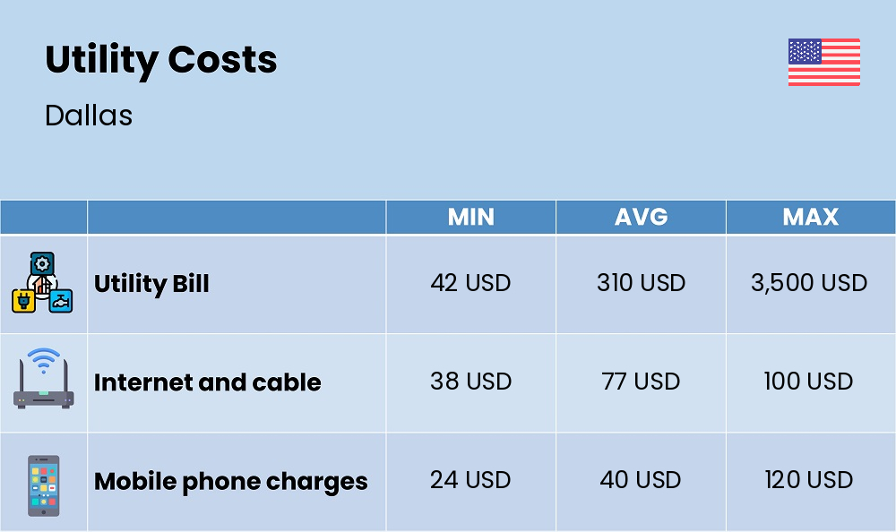 Chart showing the prices and cost of utility, energy, water, and gas for a couple in Dallas Chart showing the prices and cost of utility, energy, water, and gas for a couple in Dallas