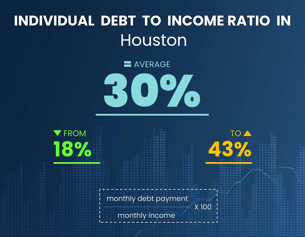 Chart showing debt-to-income ratio in Houston