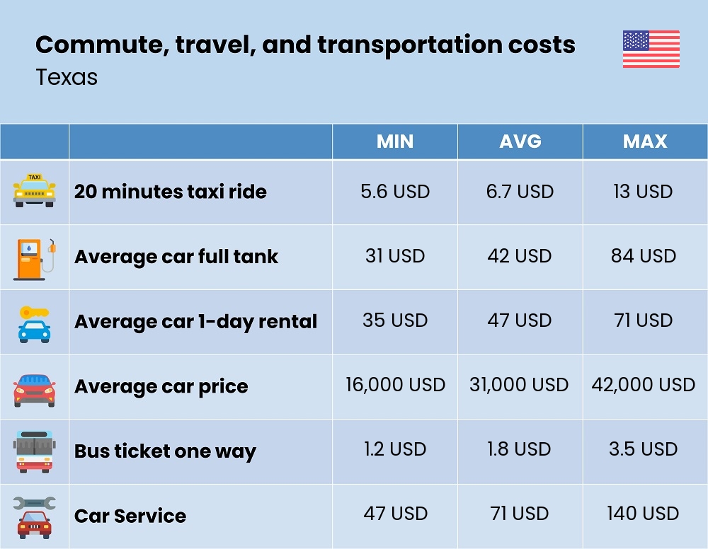 Chart showing the prices and cost of commute, travel, and transportation in Texas