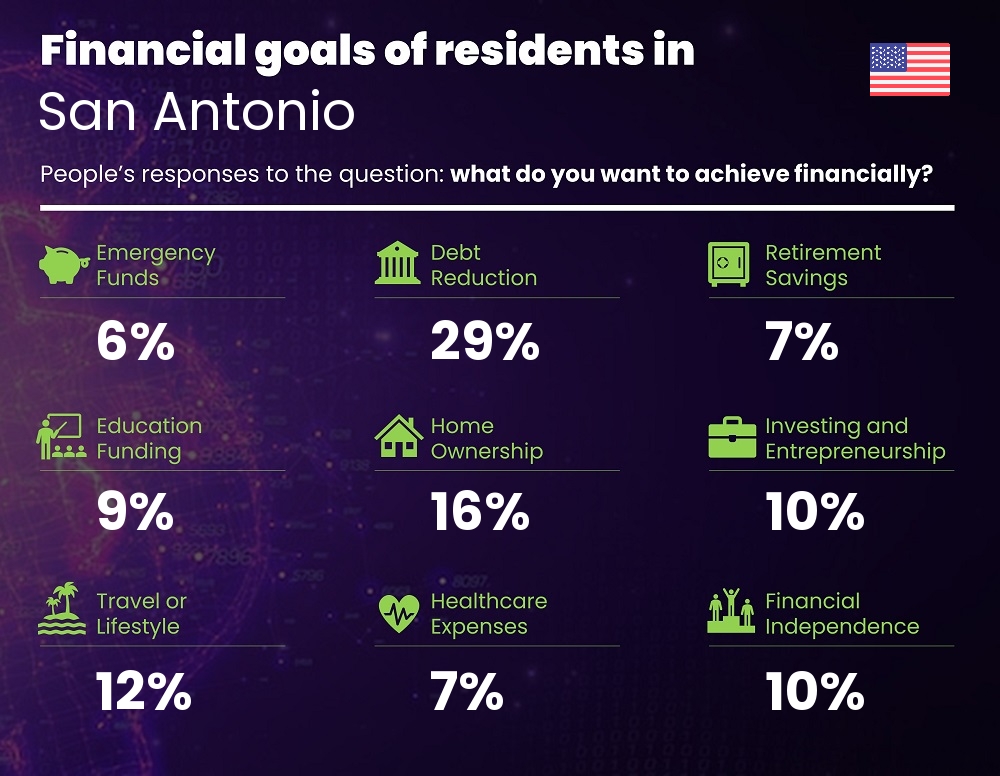 Financial goals and targets of families living in San Antonio