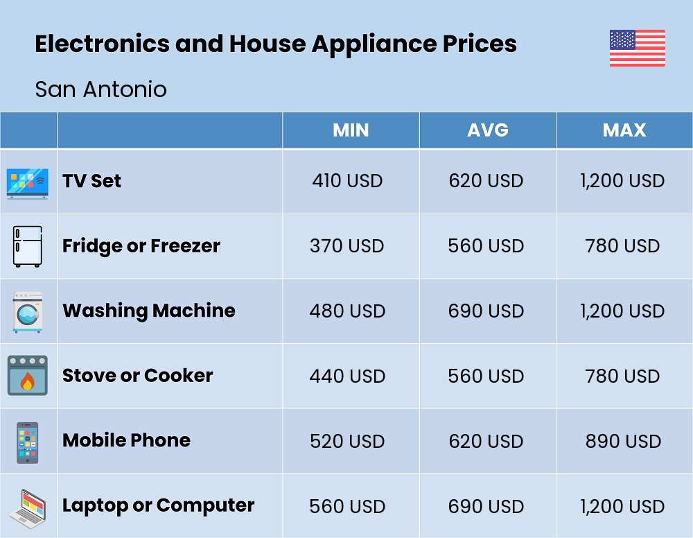 Chart showing the prices and cost of electronic devices and appliances in San Antonio