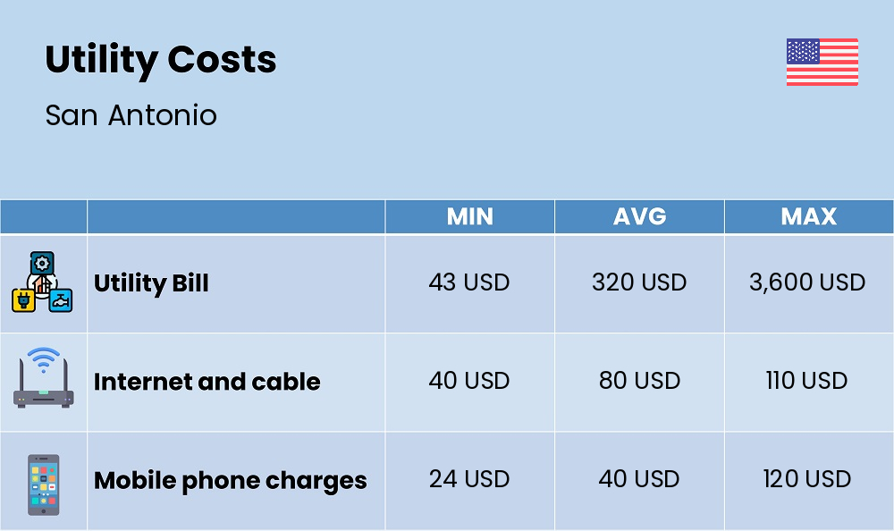 Chart showing the prices and cost of utility, energy, water, and gas for a couple in San Antonio Chart showing the prices and cost of utility, energy, water, and gas for a couple in San Antonio