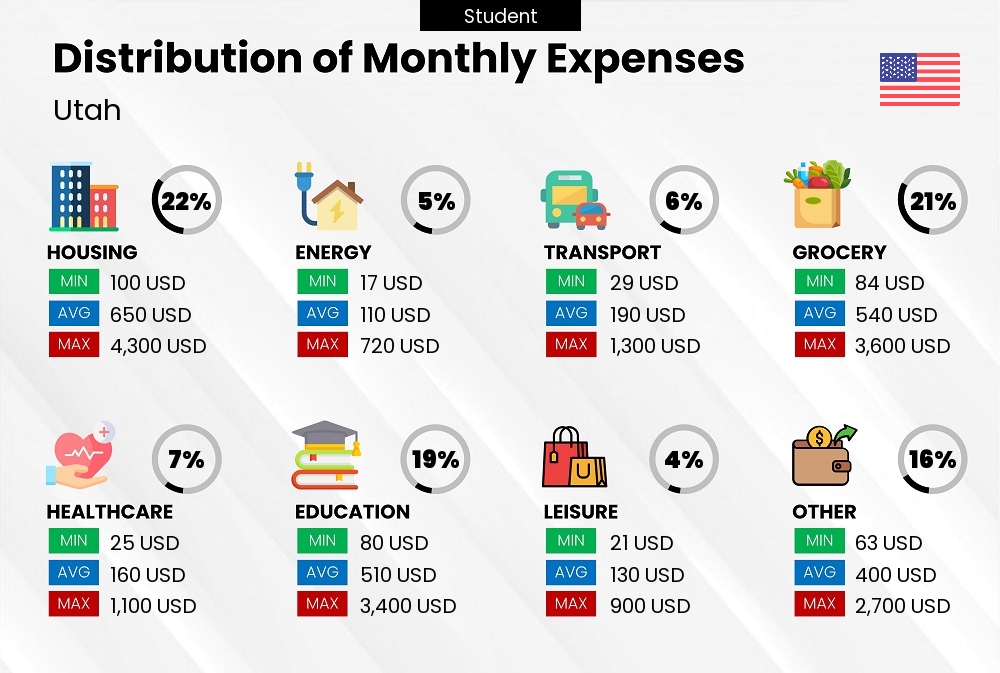 Distribution of monthly cost of living expenses of a student in Utah