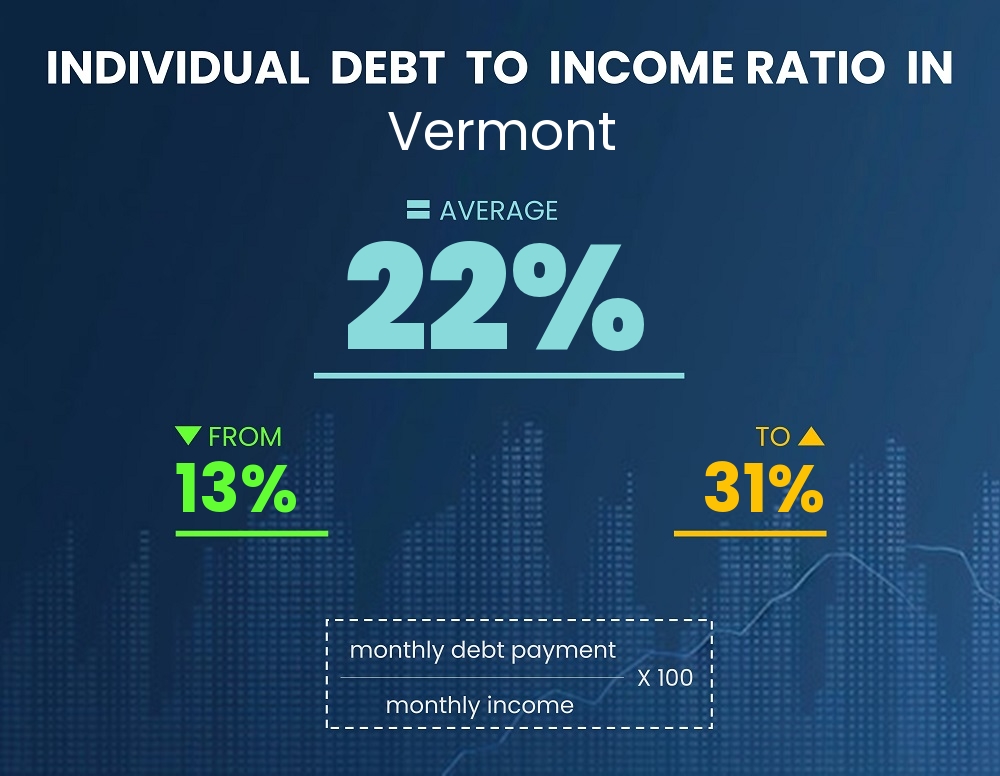 Chart showing debt-to-income ratio in Vermont