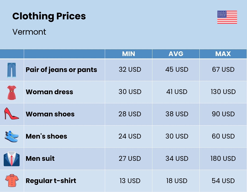 Chart showing the prices and cost of clothing and accessories in Vermont