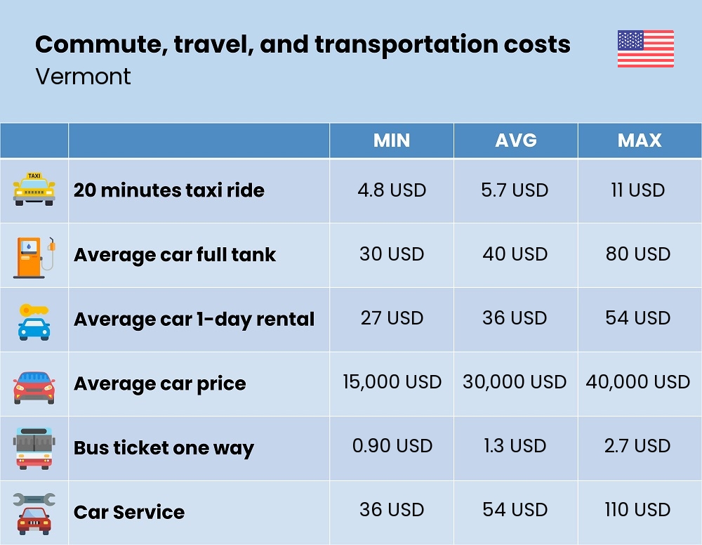 Chart showing the prices and cost of commute, travel, and transportation in Vermont