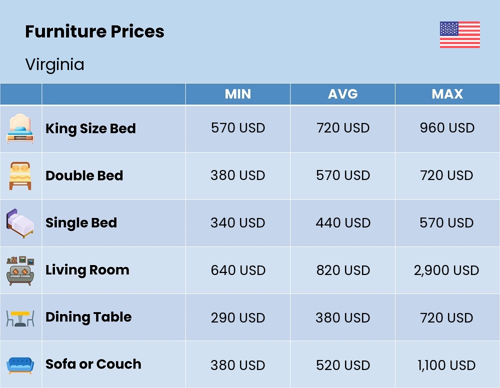 Chart showing the prices and cost of furniture in Virginia