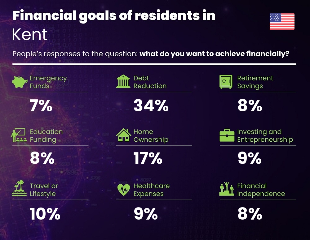 Financial goals and targets of single people living in Kent